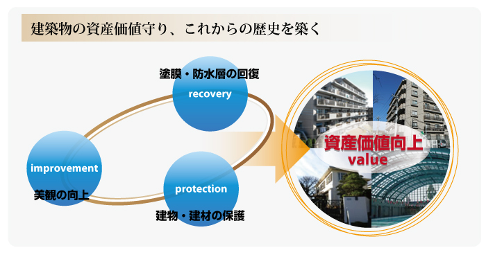 建築物の資産価値を守り、これからの歴史を築く